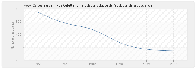 La Cellette : Interpolation cubique de l'évolution de la population